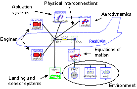 Aircraft model implementation in Modelica/Dymola.